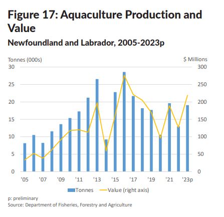 Aqua Production and Value Budget 24.JPG
